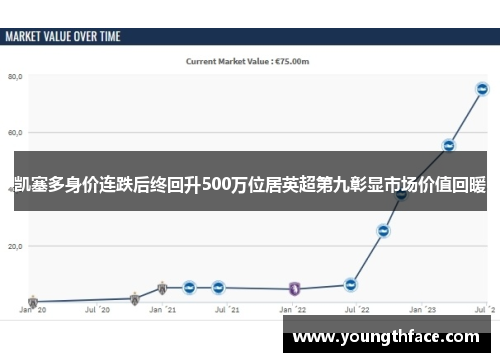 凯塞多身价连跌后终回升500万位居英超第九彰显市场价值回暖